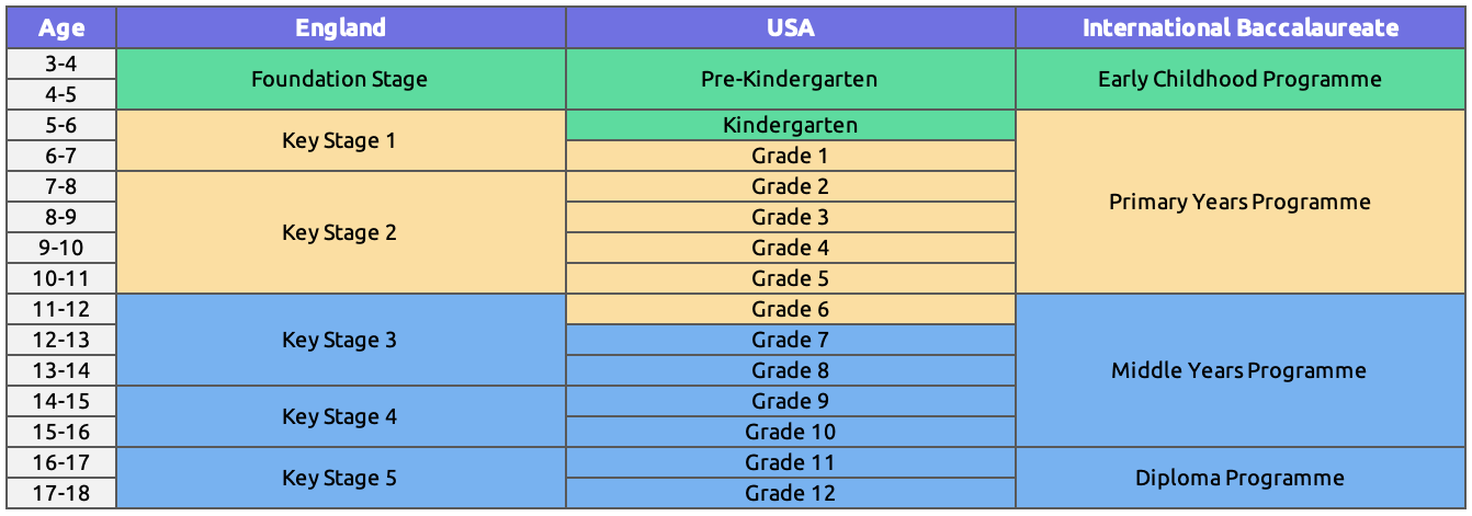 School Phases by Age