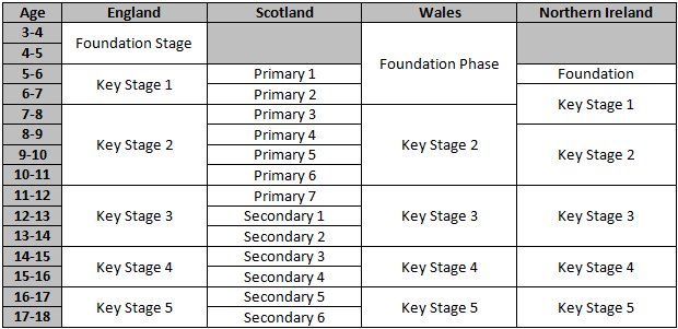 Key Stages